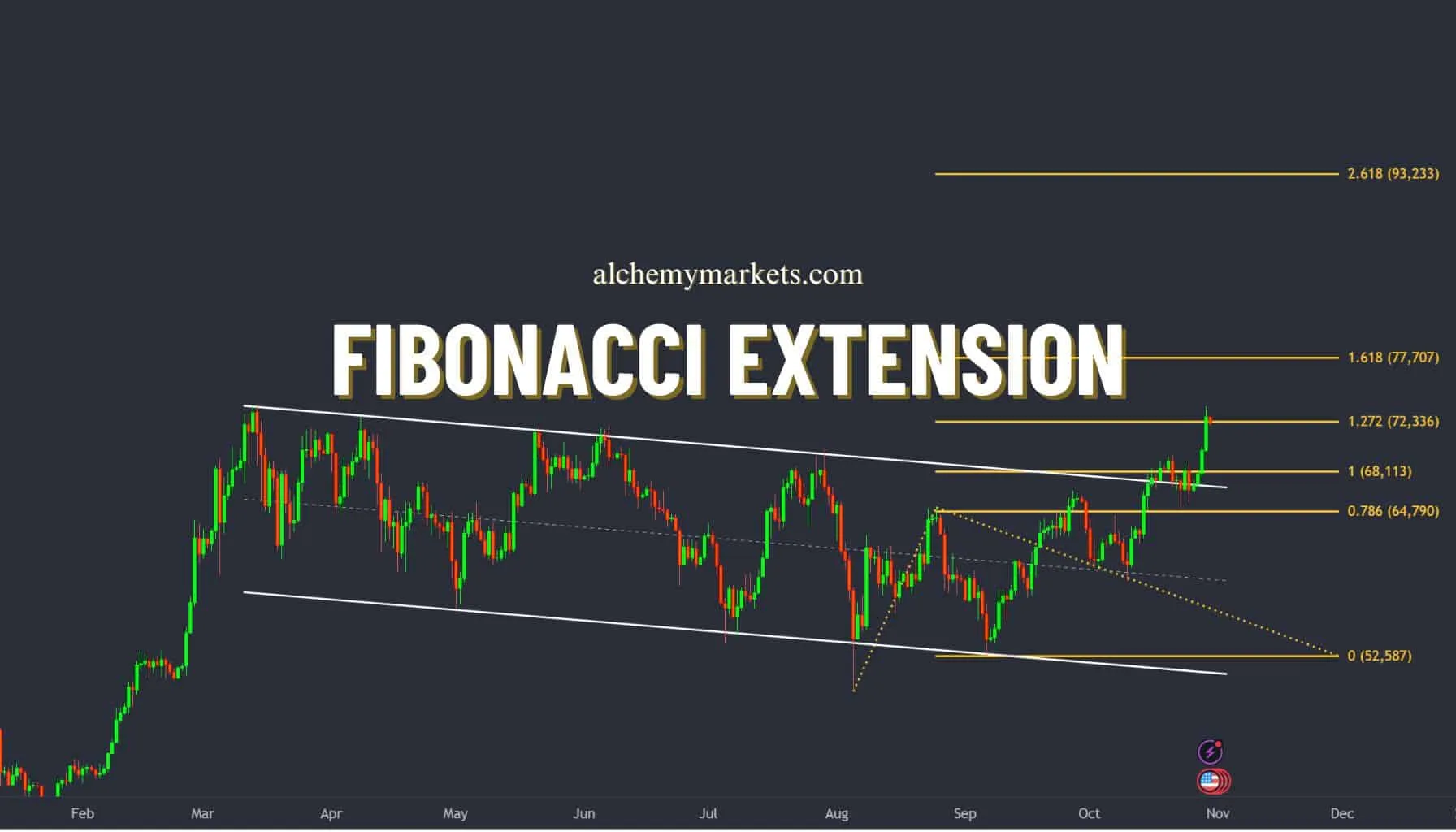 How Fibonacci Fits Into Trading Strategies