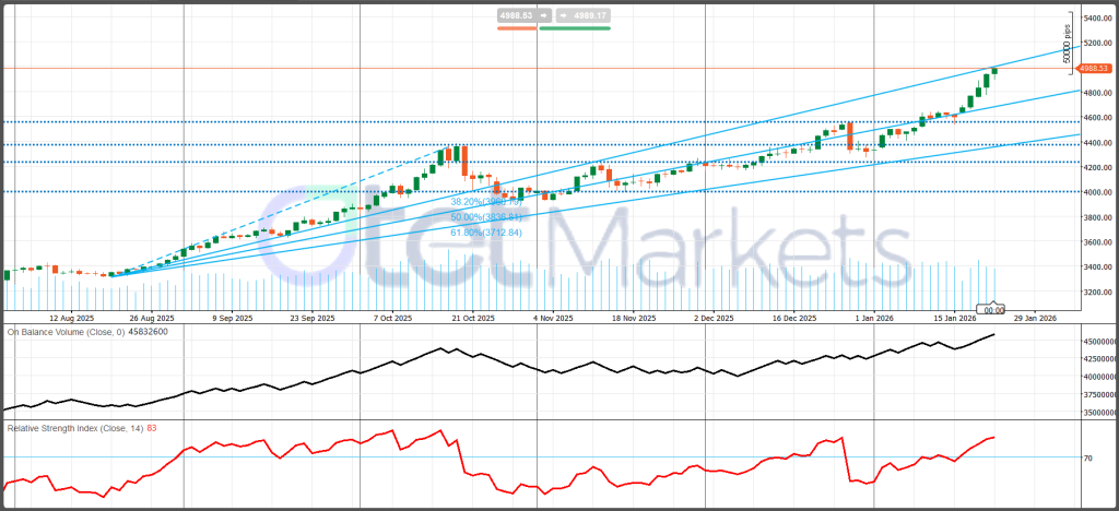 Gold (XAU/USD) Current market conditions and Weekly Outlook