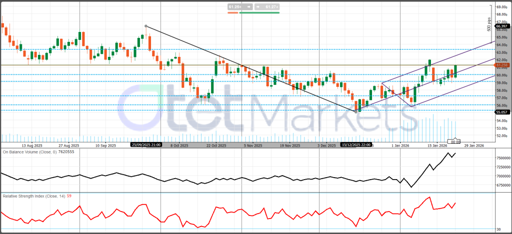 Crude Oil (WTI/Brent) - Current Market Conditions and Outlook