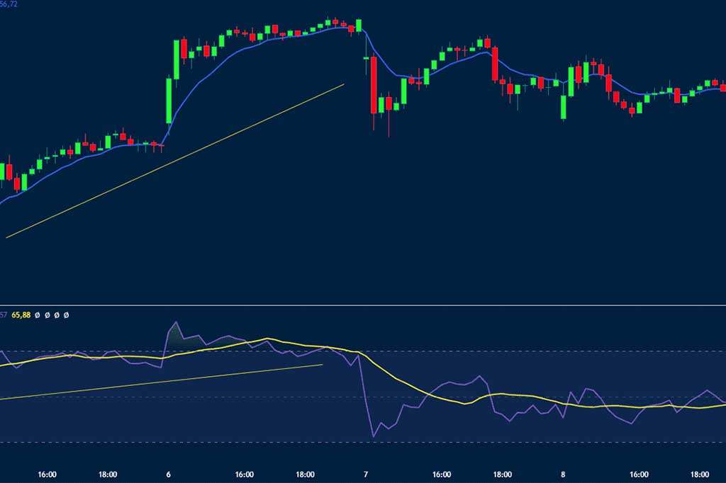 How Short Term Indicators Work