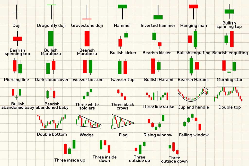 What Are Candlestick Patterns?