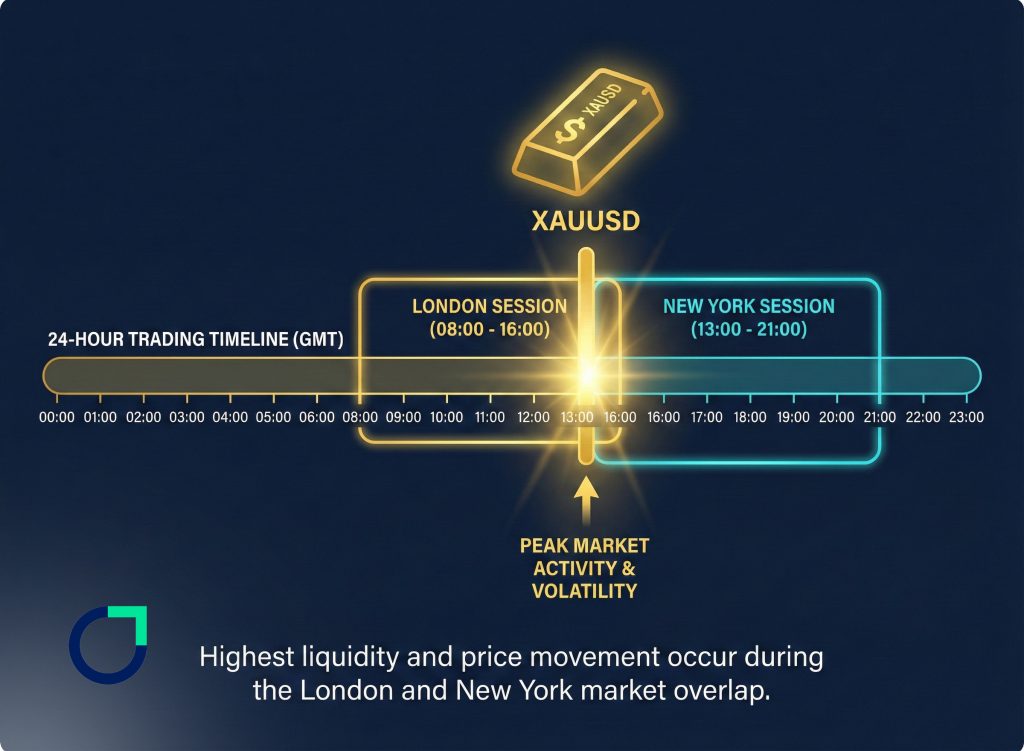 Best Time to Trade Gold (XAU/USD) in Forex