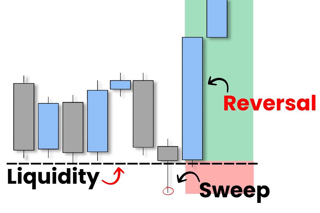 Types of Liquidity in Financial Markets