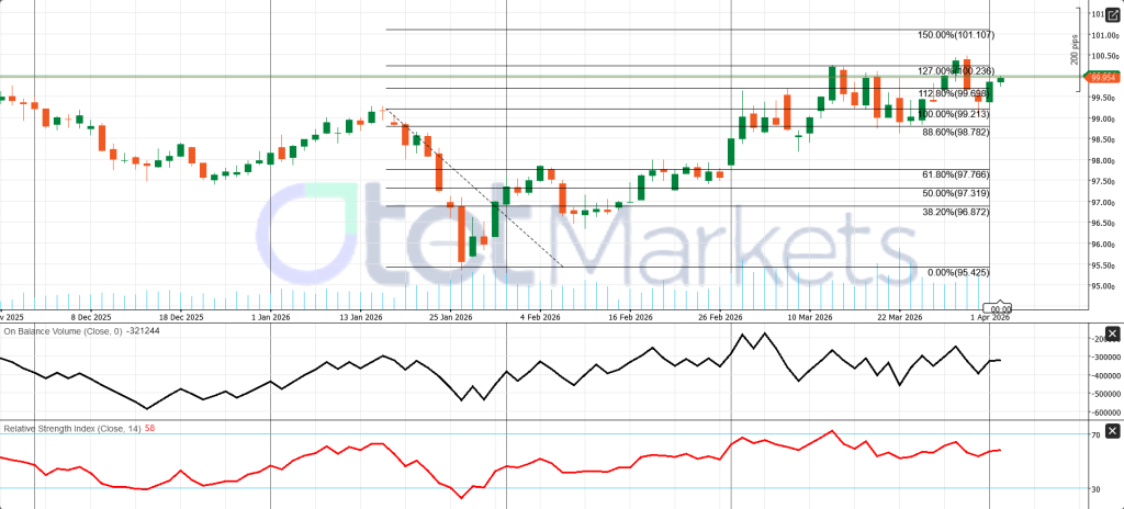 USD and Wall Street in the week ahead. The map is clear.