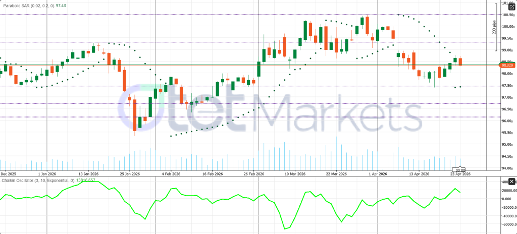 USD and Wall Street Outlook: A Validation Week for the Risk Rally