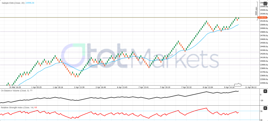 Technical Analysis - US100 Renko 500