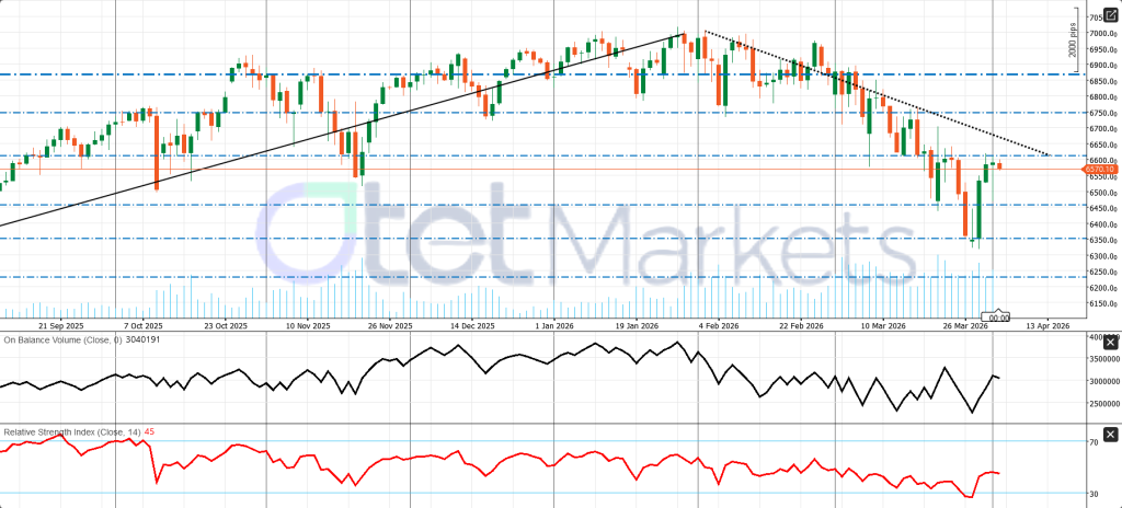 RSI has improved but is still below neutral