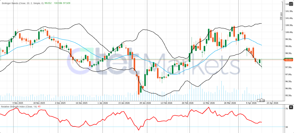 DXY fell to 97.96 on Friday