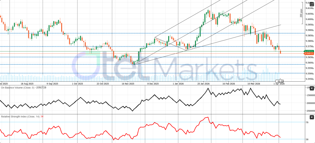 NZD/USD Daily Chart — Technical View