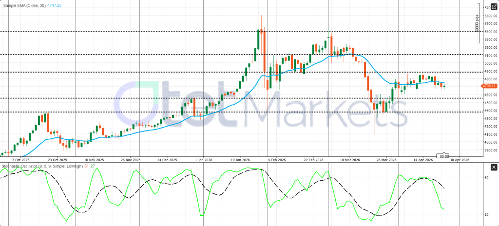 Gold Outlook: Safe-Haven Support Meets Fed and Yield Pressure
