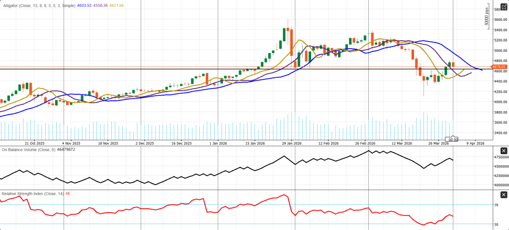 Gold's current market condition and Weekly Outlook!
