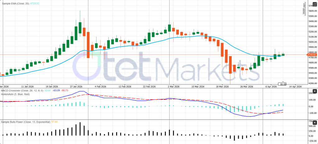 Gold market condition and Weekly Outlook