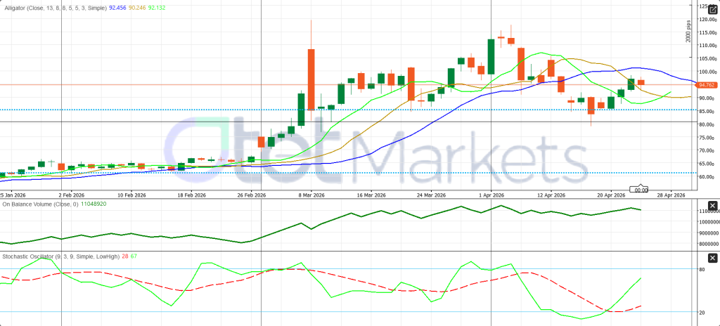 WTI Outlook: Supply Risk Keeps Oil Bullish, but Volatility Is High
