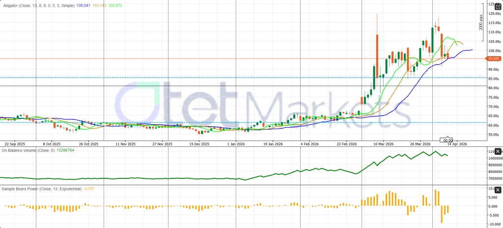 Energy market conditions and WTI Weekly Outlook