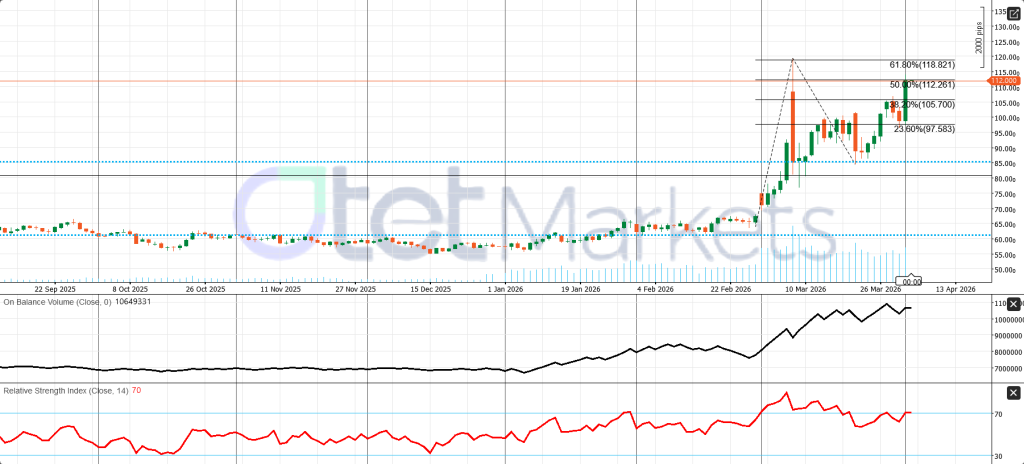 Crude Oil: Current Market Condition and Week-Ahead Outlook