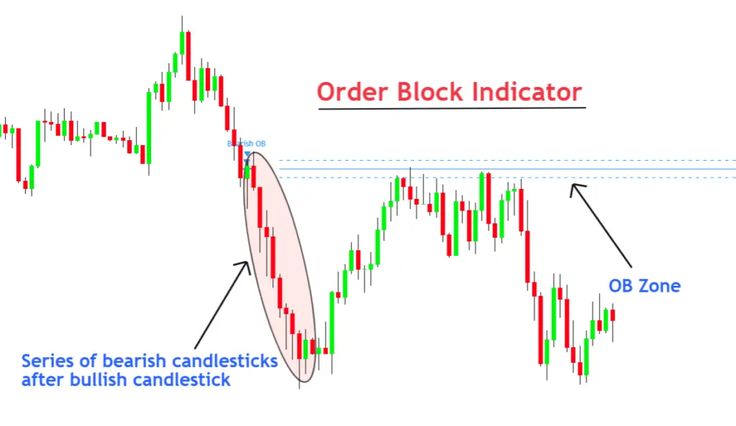 What Is an Order Block?