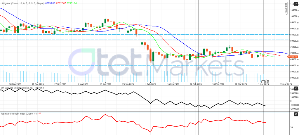 Current crypto market condition and BTC Weekly Outlook