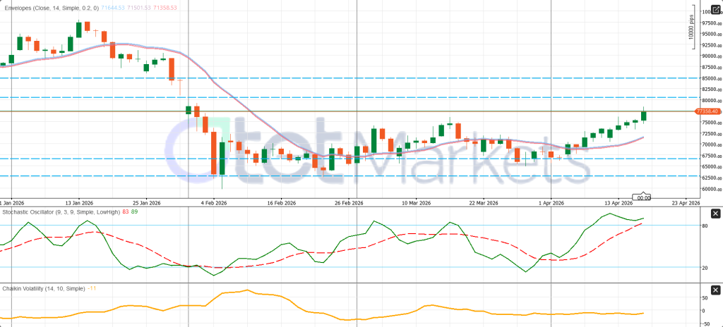 Crypto Market Conditions and BTC Weekly Outlook 