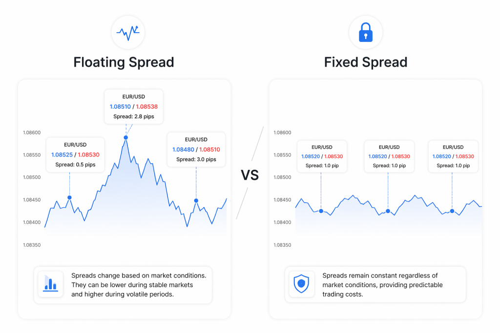Floating Spread vs. Fixed Spread: Key Differences