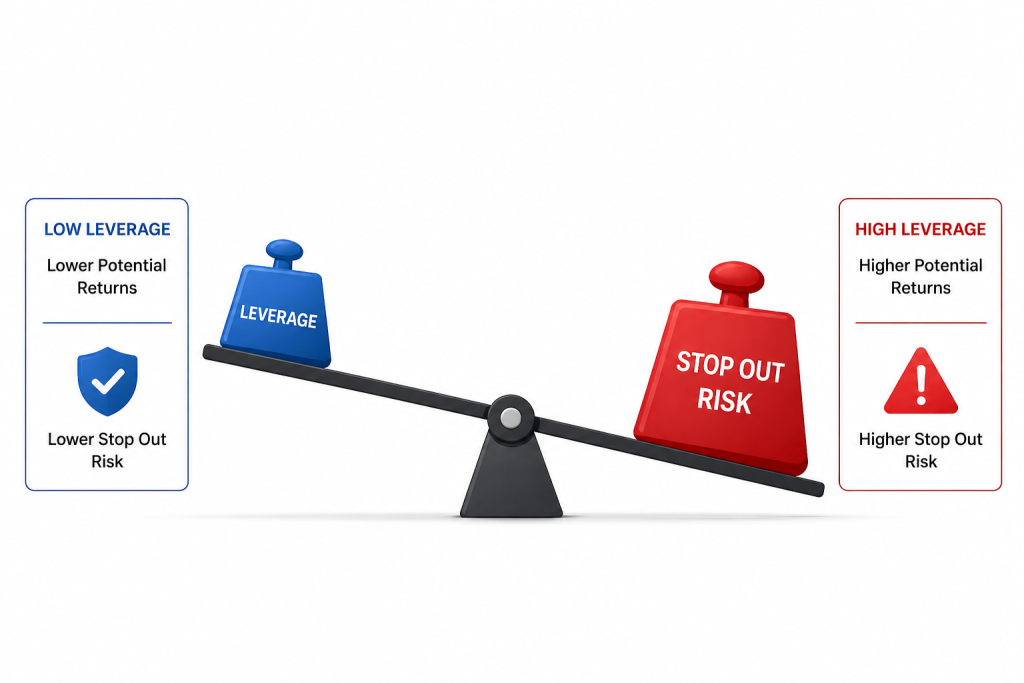 The Impact of Leverage on Stop Out Risk