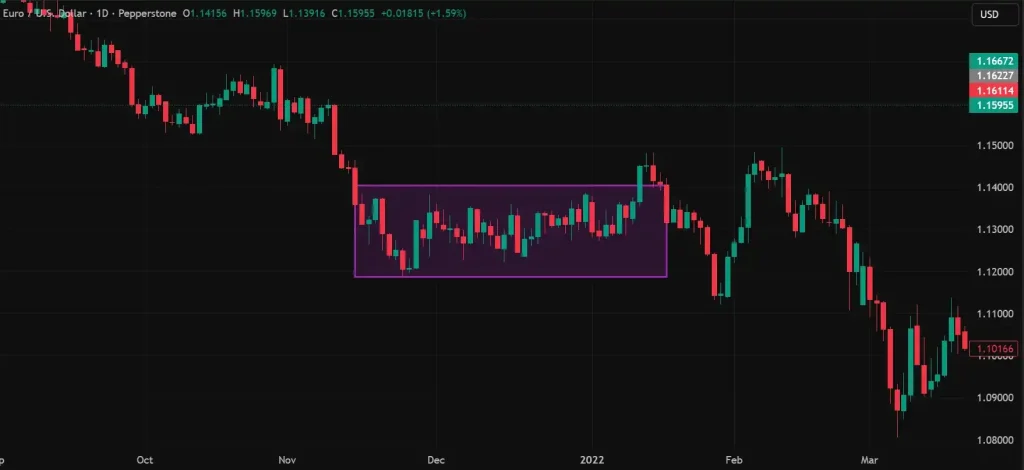 Smart Money Order Block Trading Strategy
