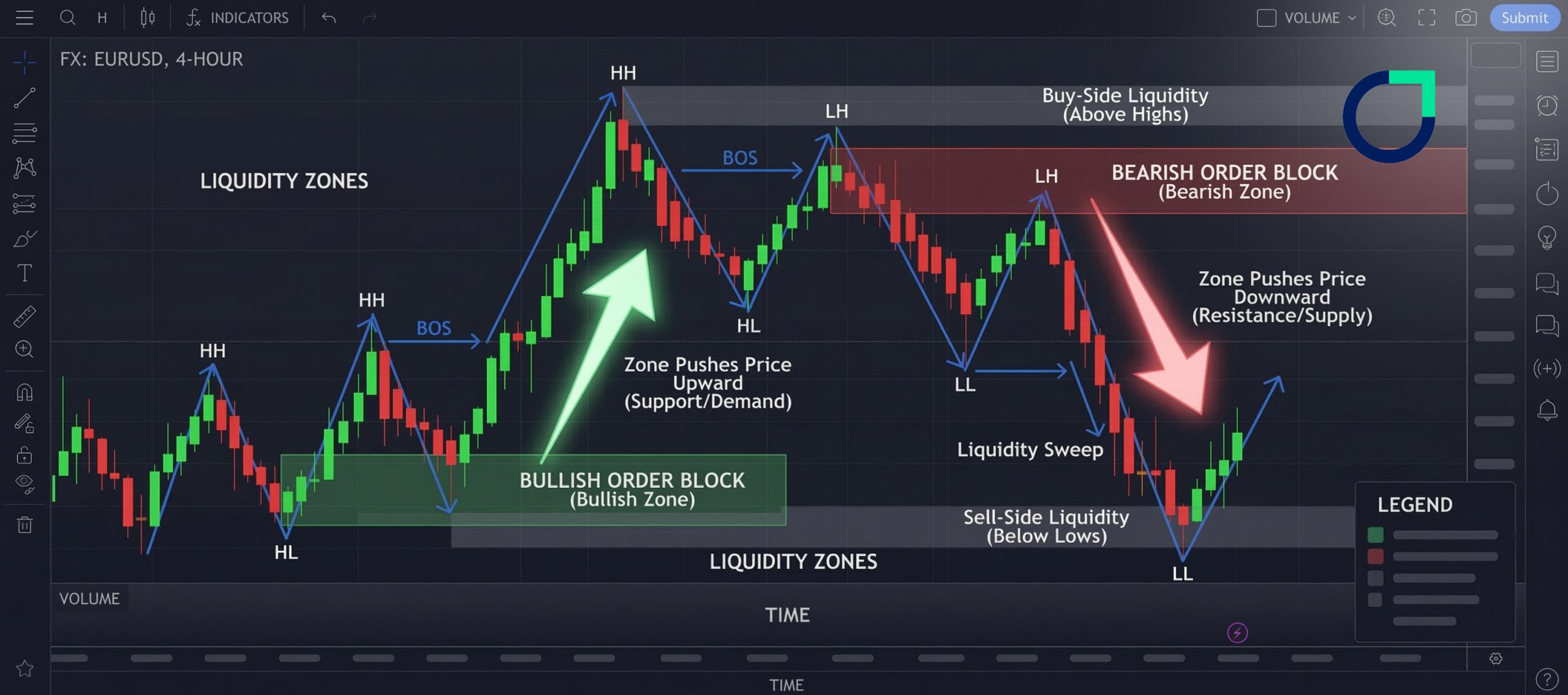 Smart Money Order Blocks: A Complete Guide for Traders