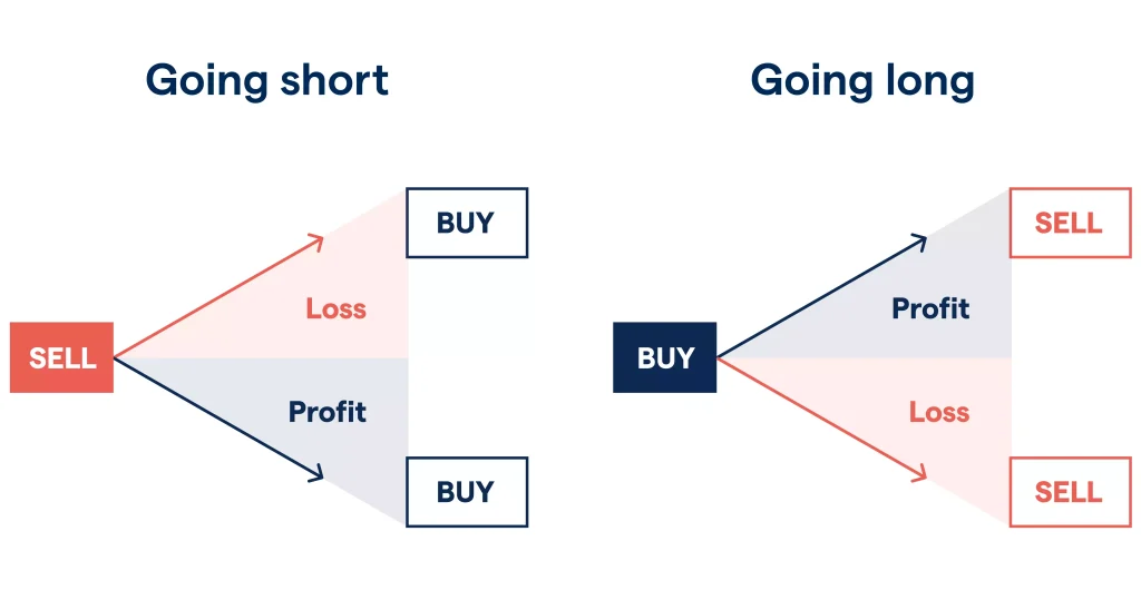 Going Long vs Going Short in Futures