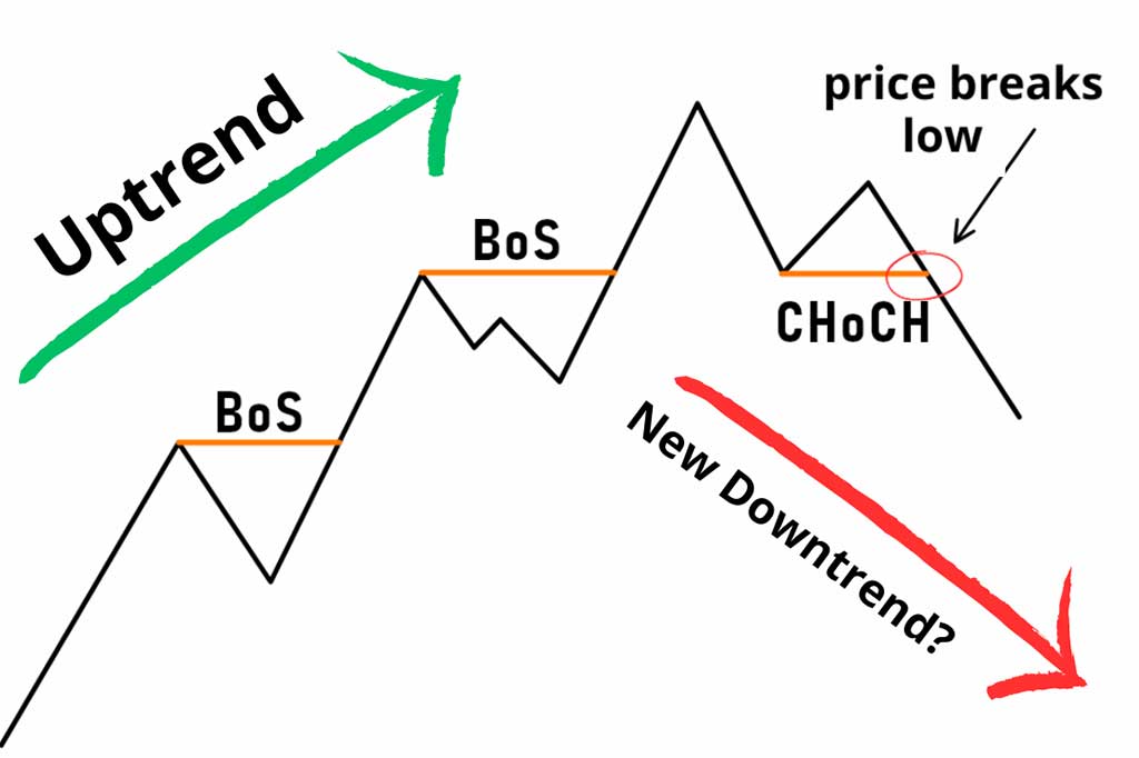 What Is Change of Character (CHOCH)