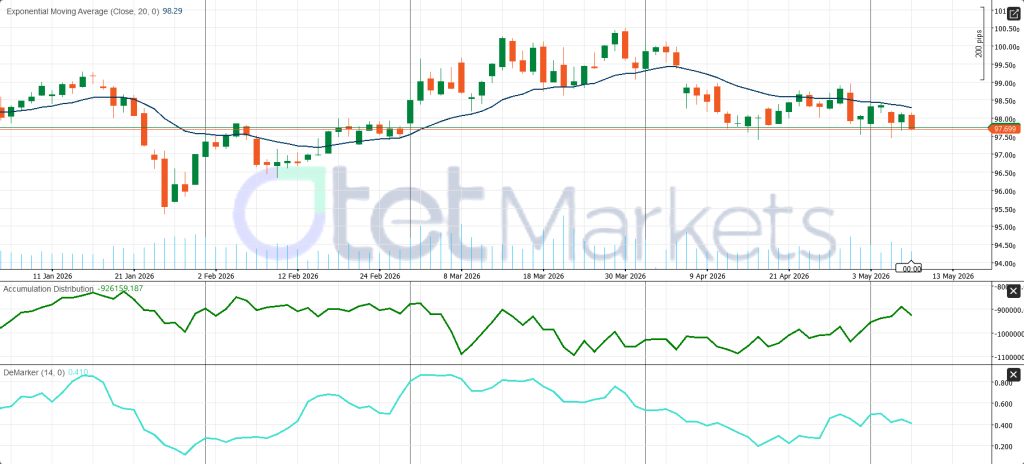 U.S. Dollar Index Technical Analysis: DXY Remains Fragile Below the 20-Day EMA