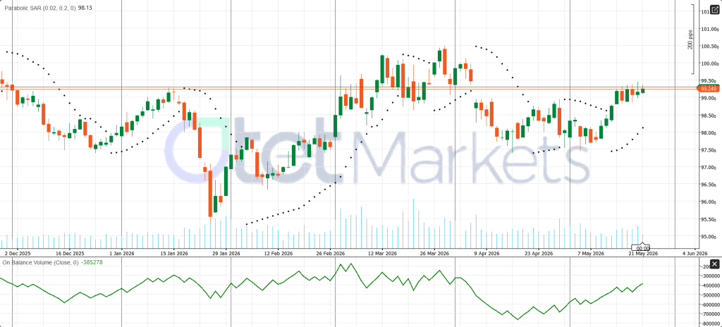 USD Technical Analysis