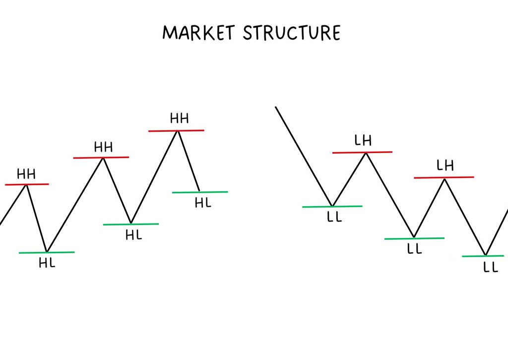 What Is Market Structure in Forex?