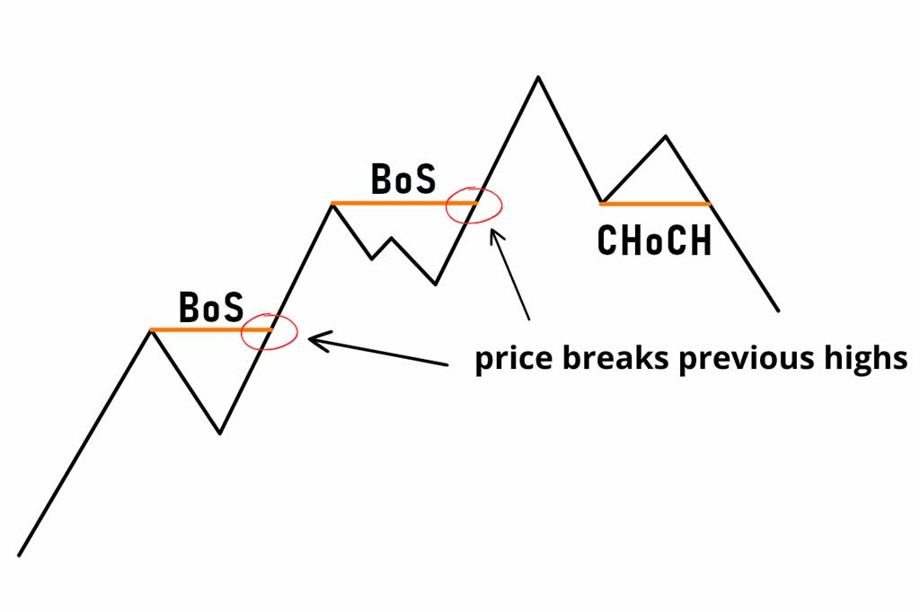 BOS vs CHOCH Key Differences