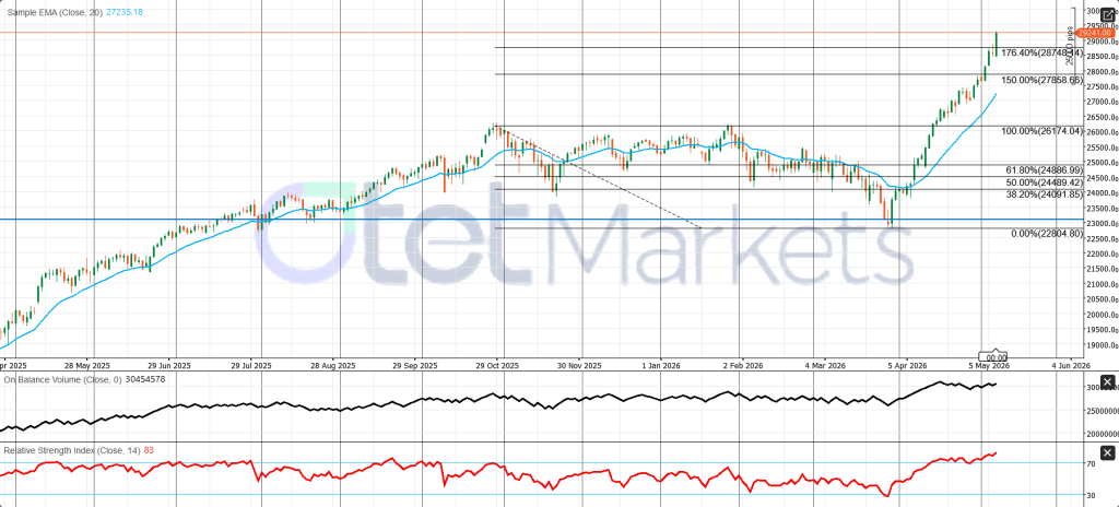 Nasdaq-100 Technical Analysis: Bullish Trend, but Overheating Risk Is High