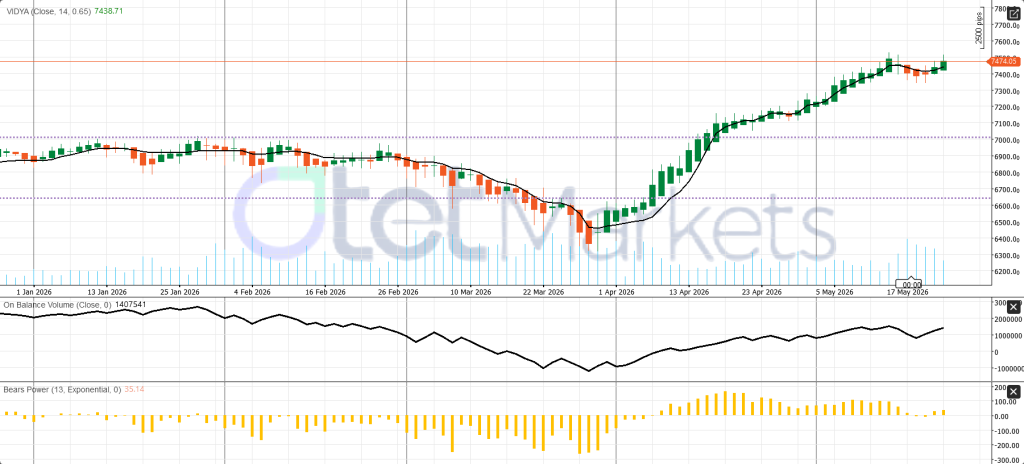 S&P 500 Technical analysis