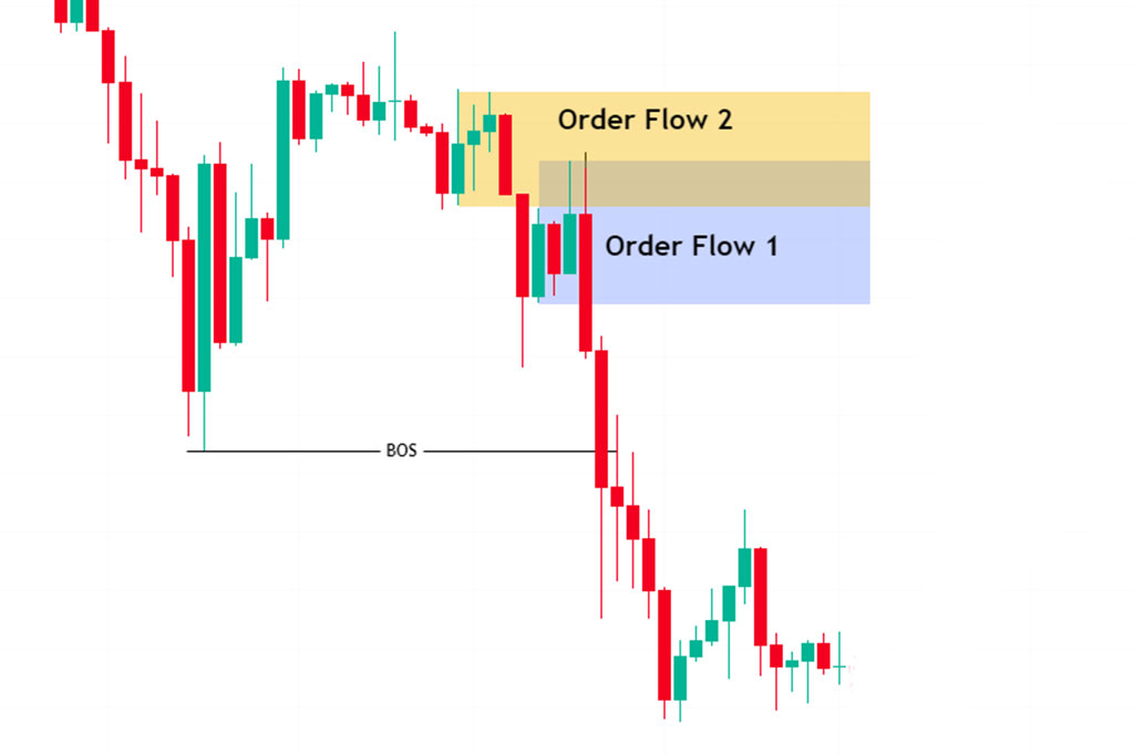 Order Flow Trading Strategies