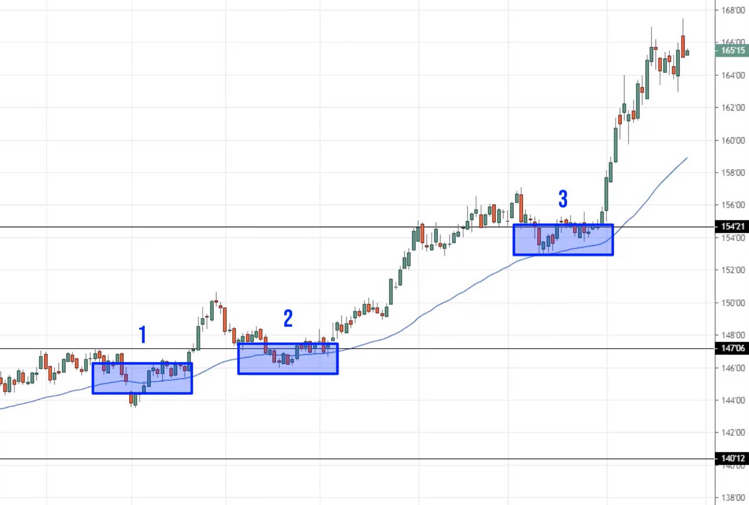 What Is an Entry Point in Trading?