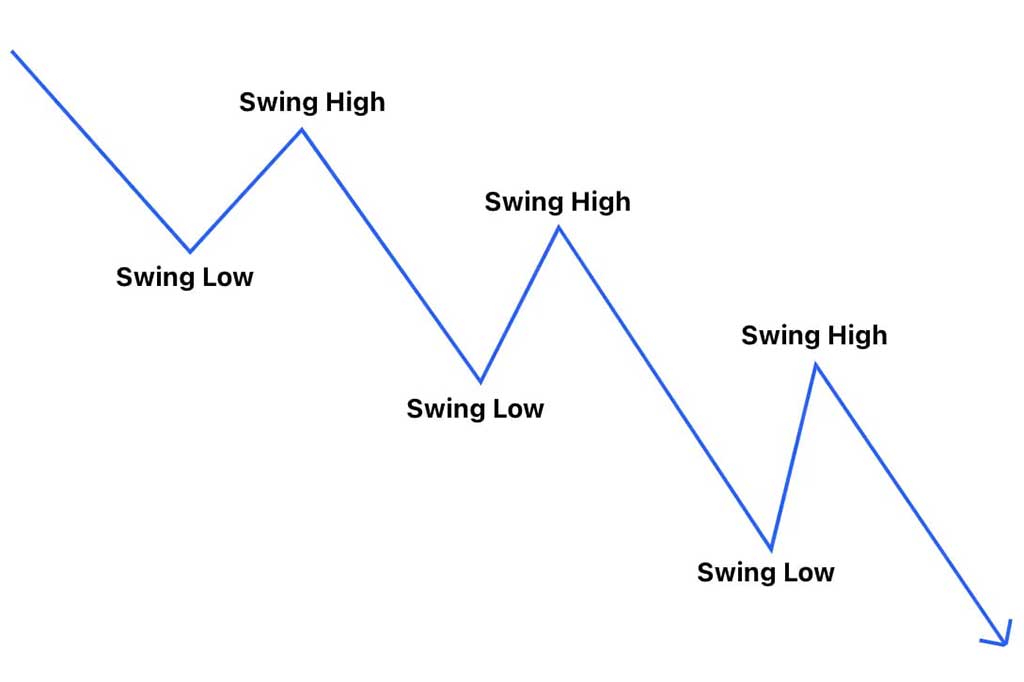 How to Use Market Structure for Entries