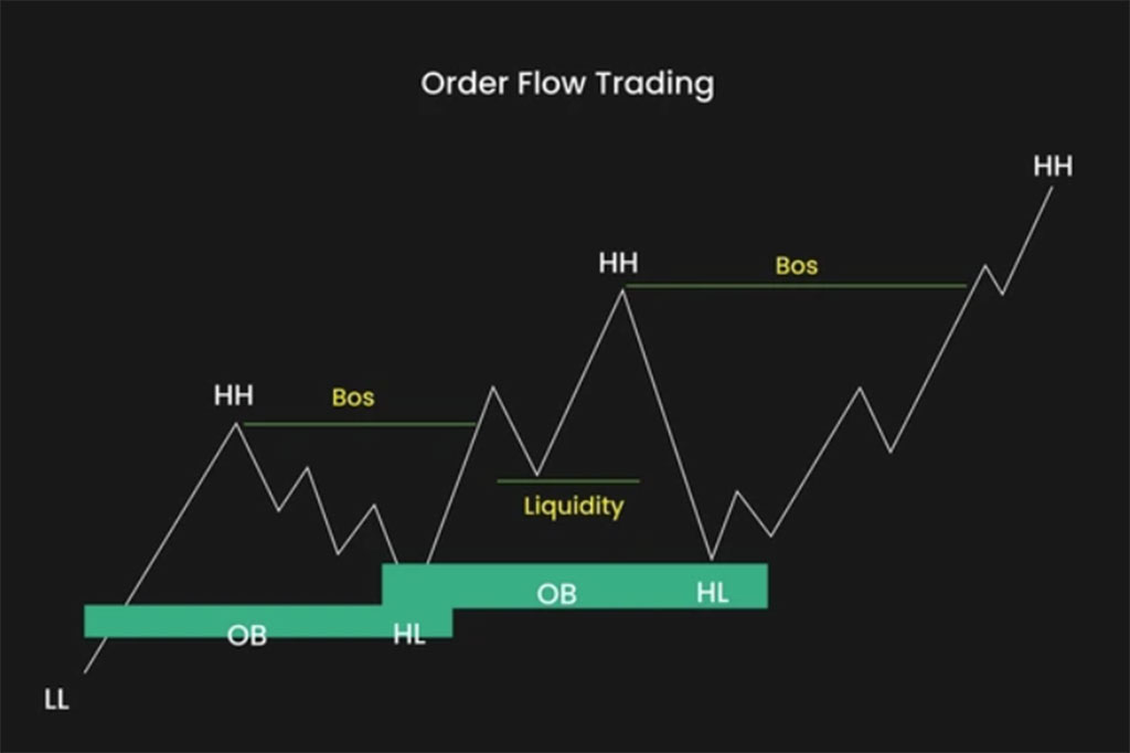 What Is Order Flow in Trading?
