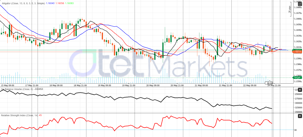 EUR/USD Technical Outlook: Compressed and Fragile