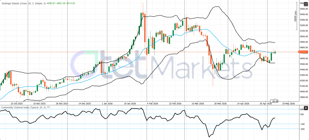 XAU/USD Technical Analysis: Gold Stabilizes Above Key Support