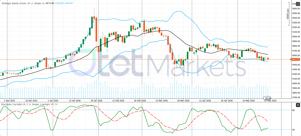 XAU/USD Technical Outlook: Weak but Trying to Stabilize