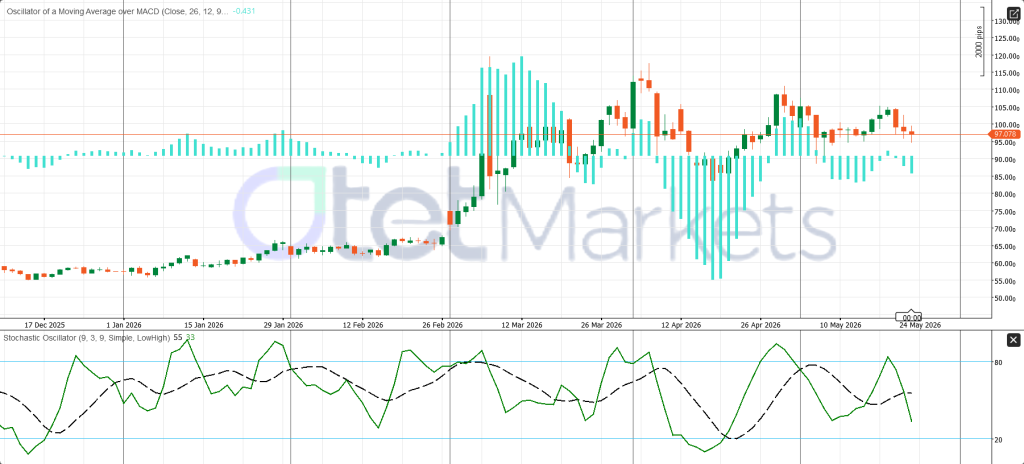 WTI Technical Outlook: Elevated but Losing Momentum