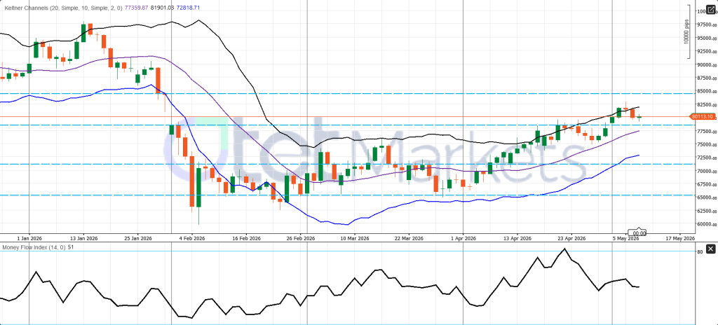 BTC/USD Technical Analysis: Bulls Hold Control Near Key Resistance