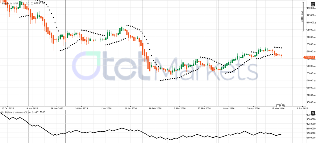 BTC/USD Technical Outlook: Momentum Turns Bearish