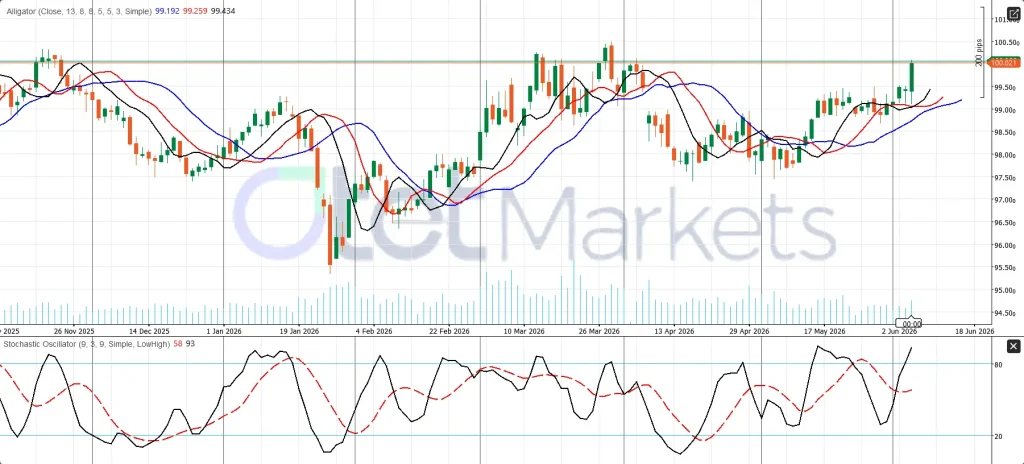USD Technical analysis