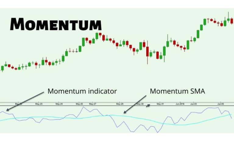 Best Indicators for Measuring Market Momentum