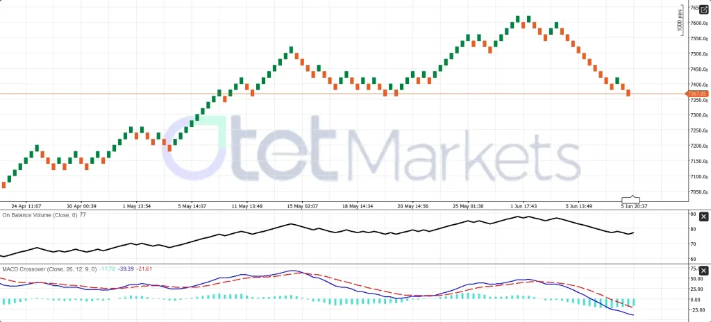 S&P 500 Technical analysis
