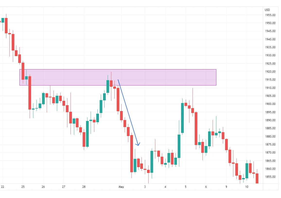 What Are Supply and Demand Zones in Trading?