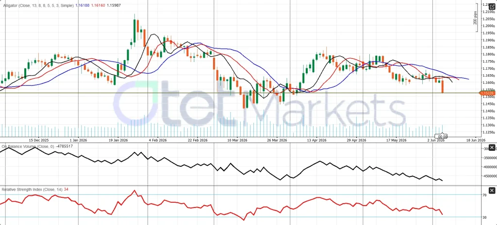EURUSD Technical analysis