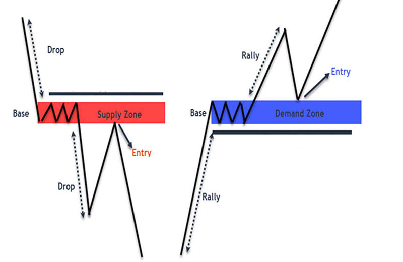 How Supply and Demand Work in Financial Markets